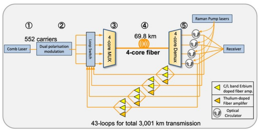 Optical fiber network with four cores in Japan